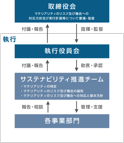 組織図