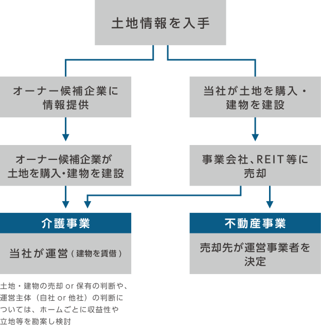 有料老人ホーム開設のノウハウを活かした当社独自の不動産事業