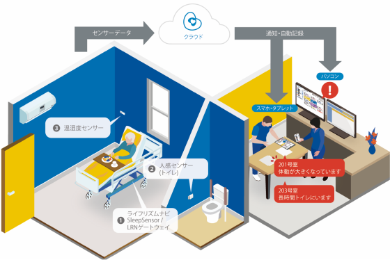 睡眠解析システム