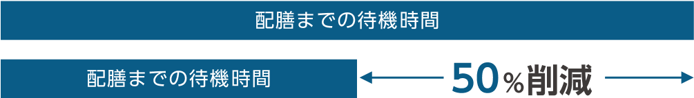 待ち時間を短縮