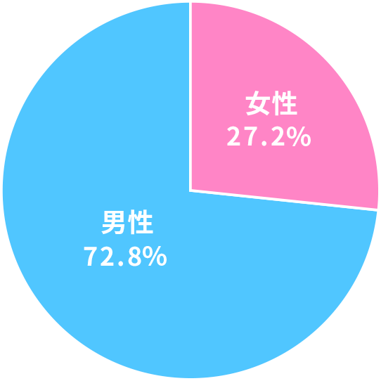 管理職の男女比率