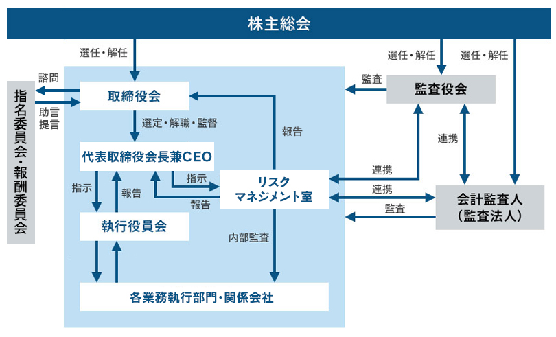 コーポレート・ガバナンス体制